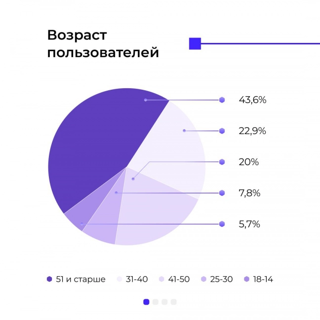 Госуслугам 14 лет!. Рис. 3