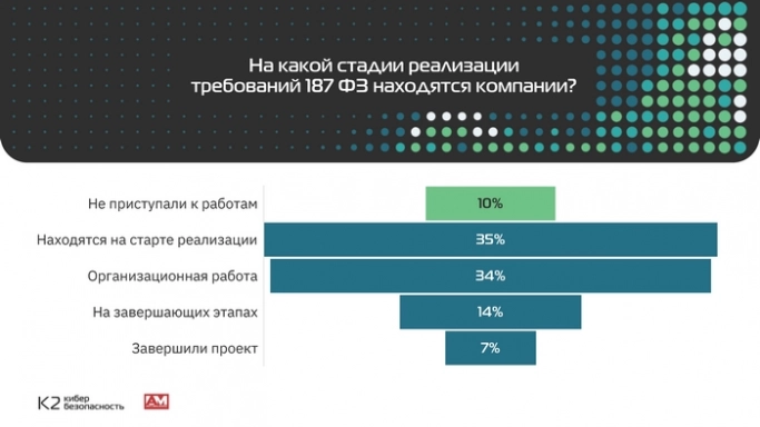 Кто попадает под закон 187-ФЗ «О безопасности критической информационной инфраструктуры»?. Рис. 3