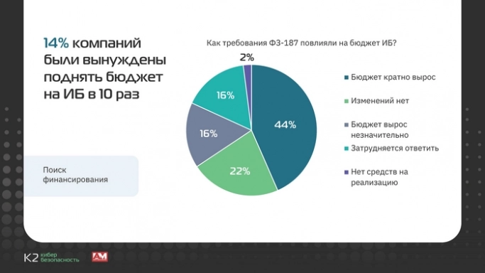 Кто попадает под закон 187-ФЗ «О безопасности критической информационной инфраструктуры»?. Рис. 7