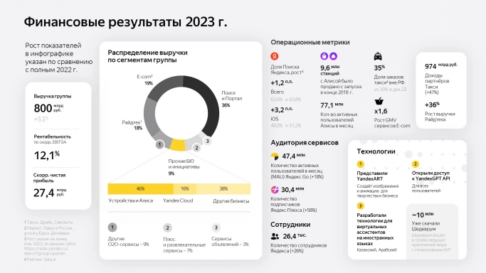 Финансовые результаты «Яндекса» за 2023 год. Рис. 1