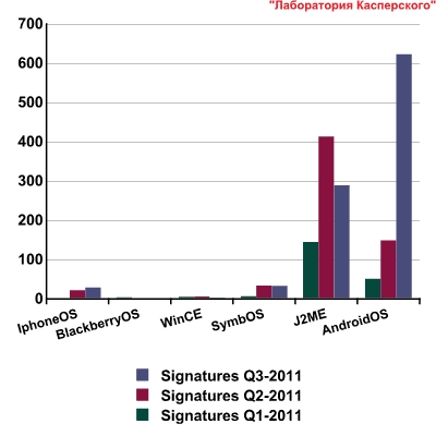 Информационные угрозы в III квартале 2011 года