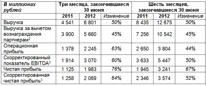 Консолидированная выручка Яндекса выросла на 50%