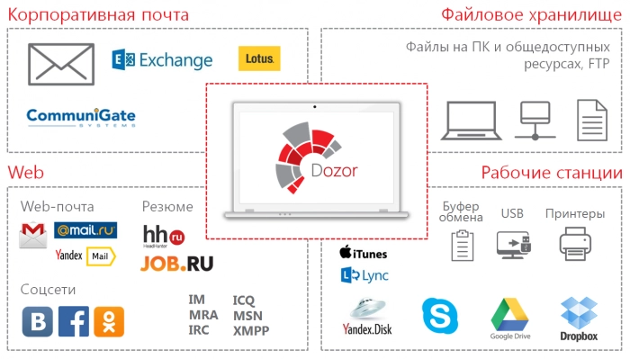 DLP-система с аналитикой