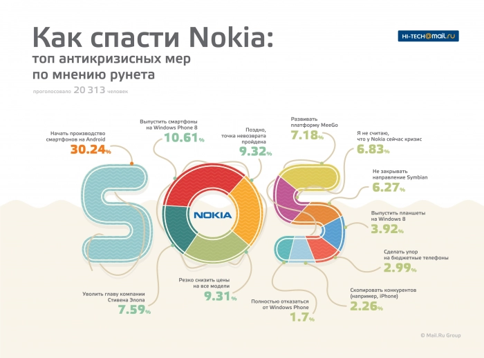 Как спасти Nokia: топ антикризисных мер по мнению рунета