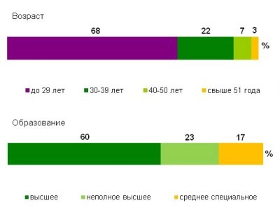 Superjob.ru: средняя зарплата Web-дизайнера 2013