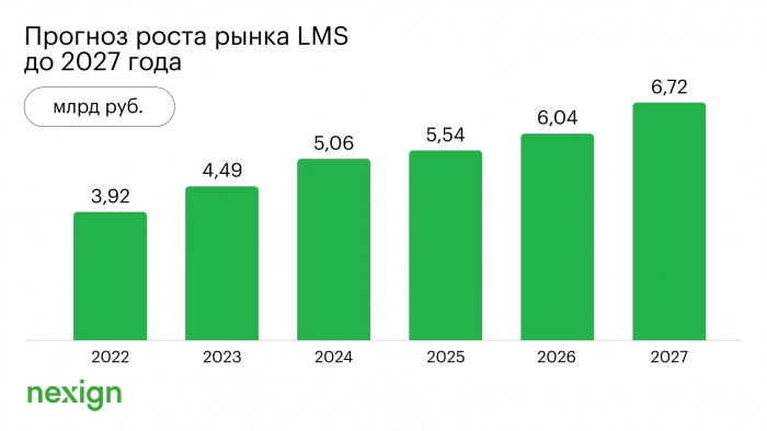 К 2027 году российский рынок LMS-систем вырастет более чем в полтора раза