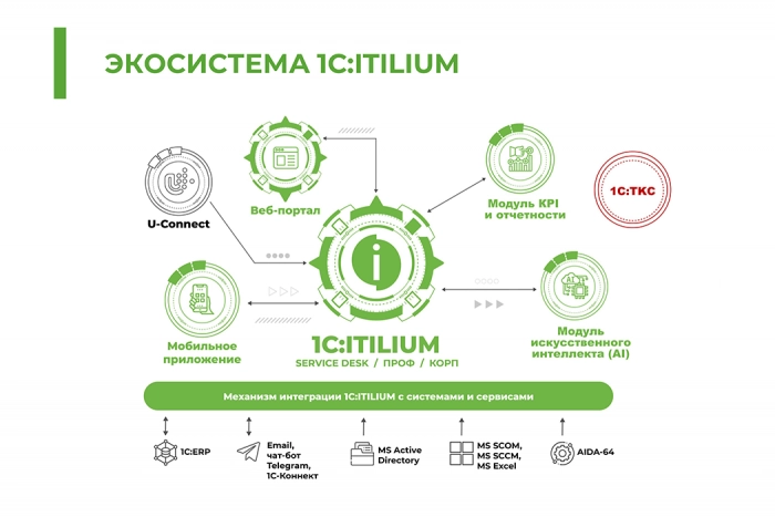 Анонс июльского релиза 1С:ITILIUM 1.0.1.3 и планы по развитию экосистемы для управления услугами