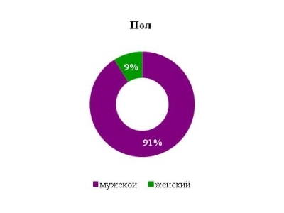 Superjob.ru: средняя зарплата программиста PHP 2013