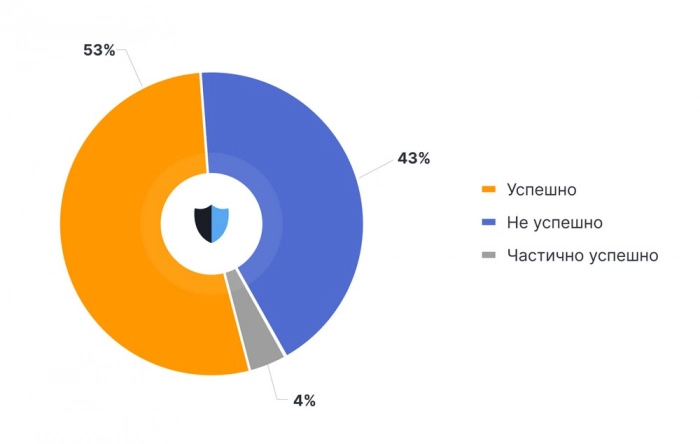 Половина всех DDoS-атак на компании являются эффективными