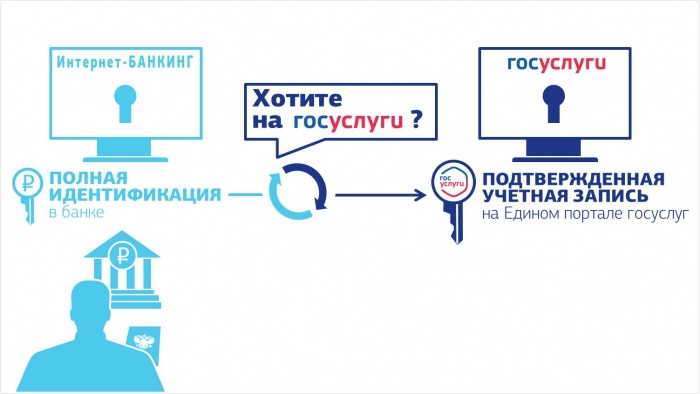 Минкомсвязь предложила приравнять авторизацию в интернет-банке к регистрации в ЕСИА