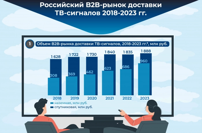 Российский B2B-рынок доставки ТВ-сигналов: переход со спутника на «землю»