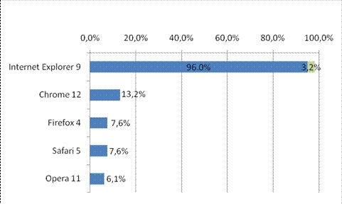 Internet Explorer 9 способен распознавать и блокировать до 99,2% атак