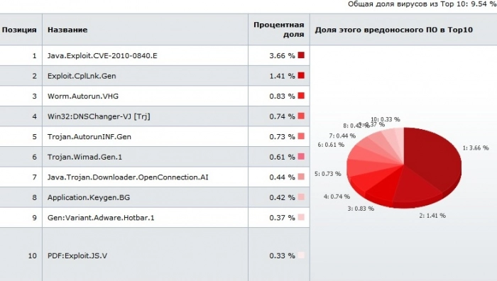 Отчет G Data: победа Java-эксплоитов и возвращение опасных PDF  