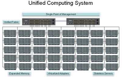 Cisco Unified Computing System - современные решения для ЦОД 