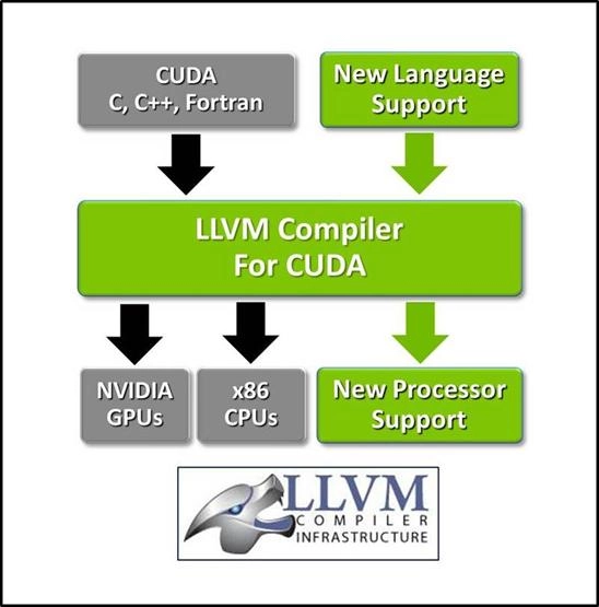 NVIDIA передала CUDA Compiler сообществу LLVM