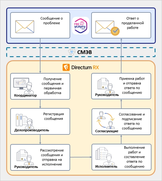 Компания Directum выпустила решение для интеграции с ПОС