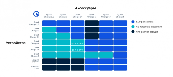 Qualcomm обновил технологию быстрой зарядки