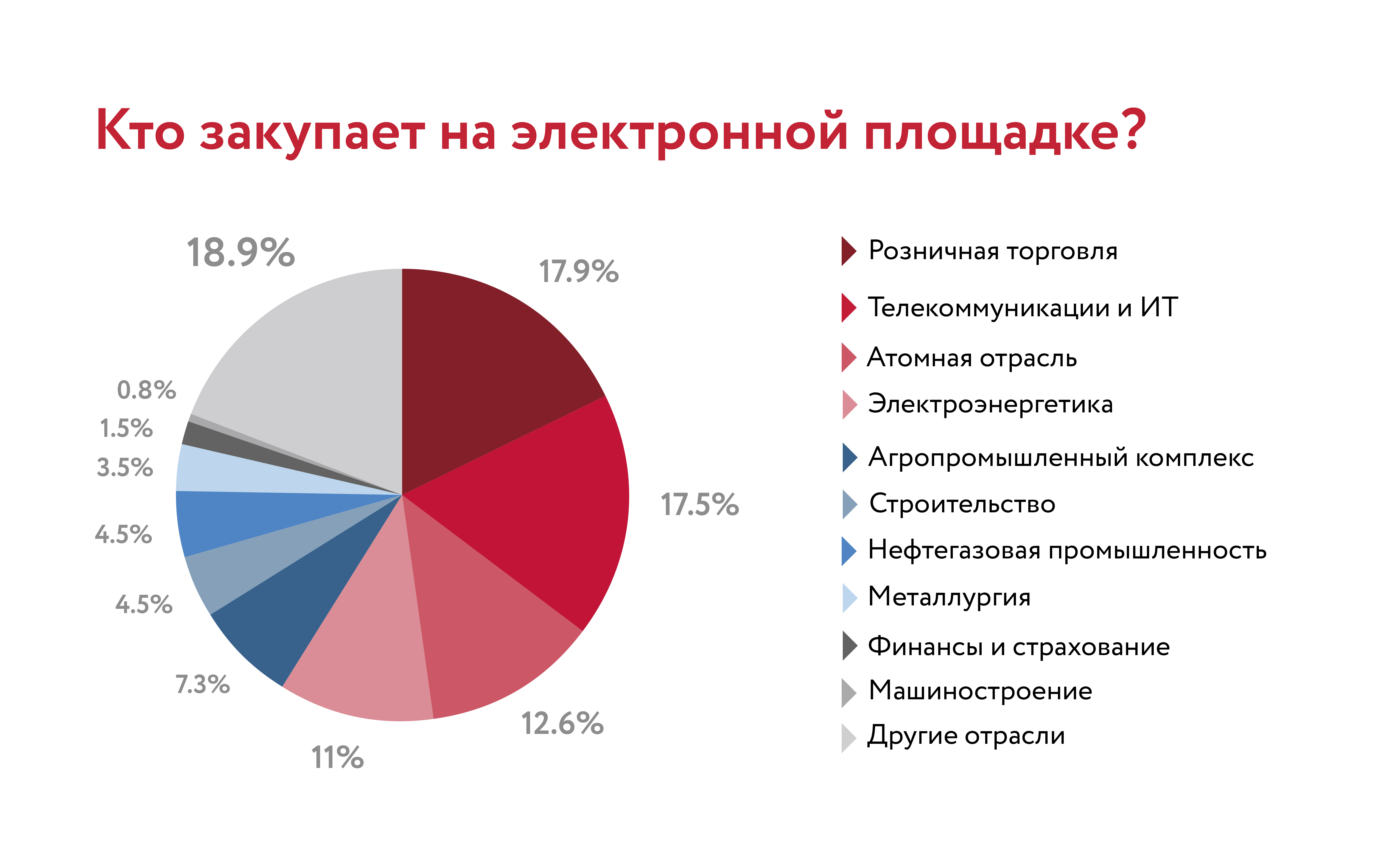 Объем торгов на B2B-Center вырос на 52% | Новости ИТ Компаний на IT-World.ru