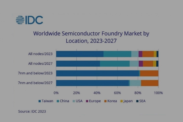 IDC: Тайвань потеряет позиции как производитель полупроводников