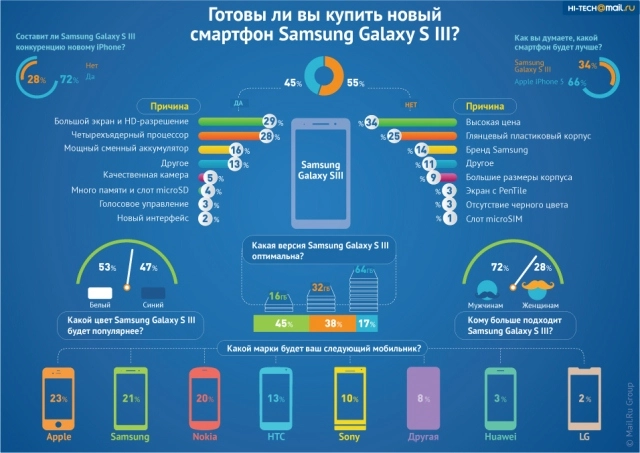 Samsung Galaxy S III вызвал ажиотаж в России