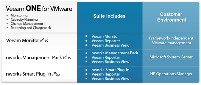 Veeam ONE упрощает процесс планирования ресурсов для предприятий