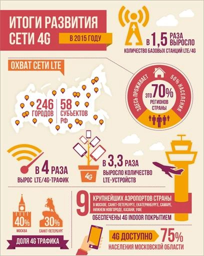 4G/LTE-сетью «Билайн» покрыто 70% России