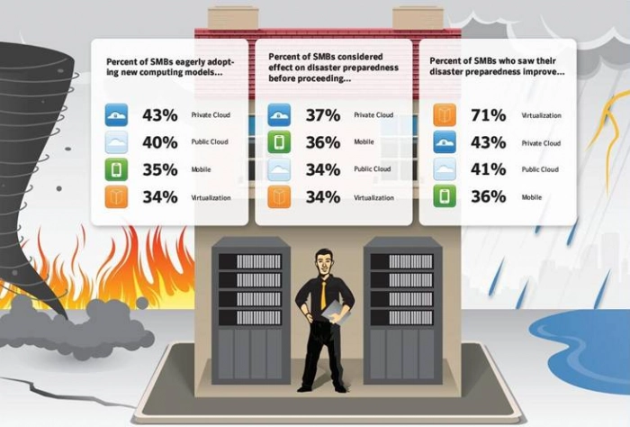 Symantec: малый бизнес готов к катастрофам