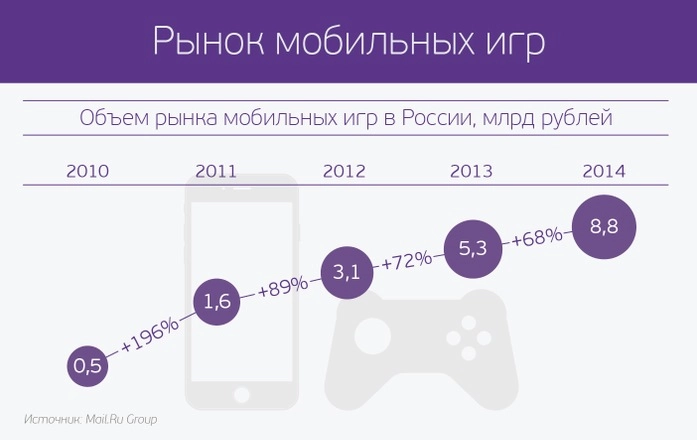 Рынок мобильных игр в России вырос на 68% 