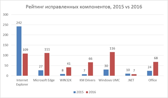 40% уязвимостей Windows обнаружено в браузерах