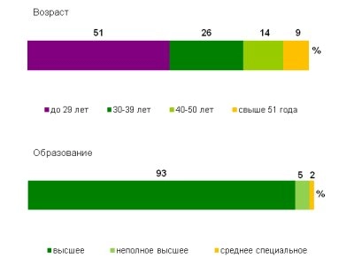 Superjob.ru: средняя зарплата системного аналитика