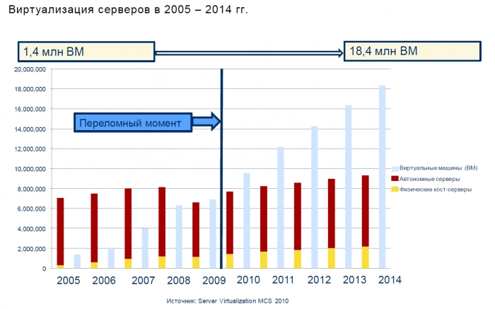 К 2014 году будет 18 млн виртуальных машин