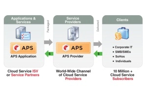 Parallels представила Application Packaging Standard 2.0 и Parallels Cloud Server