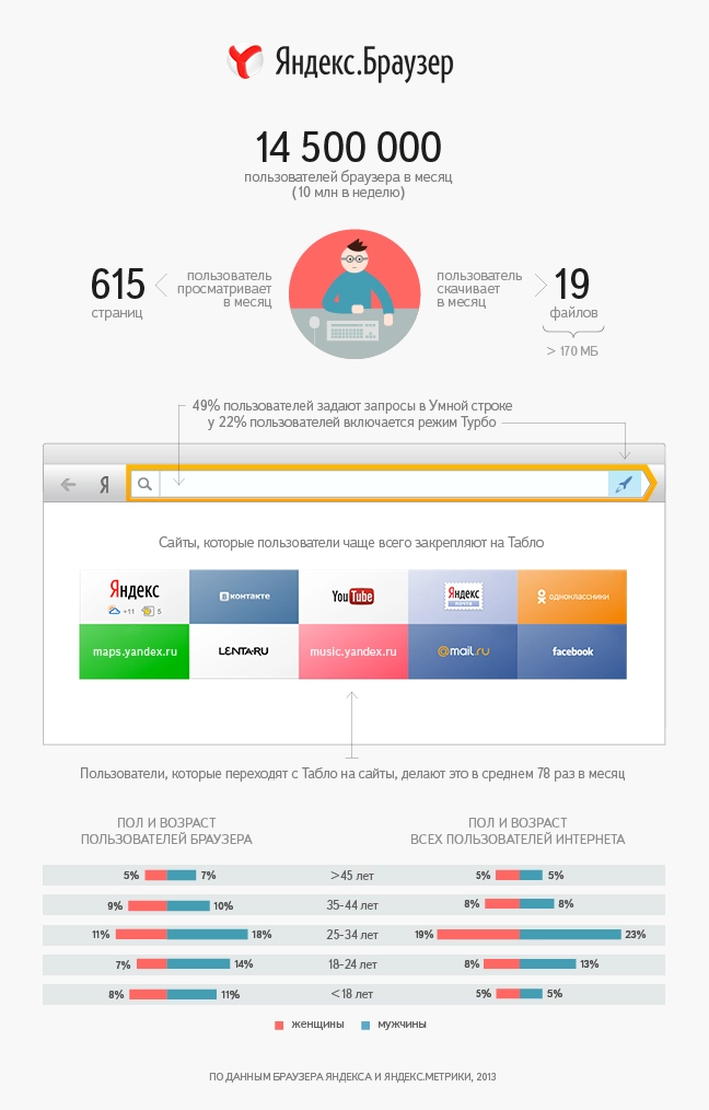 Яндекс.Браузеру исполнился год