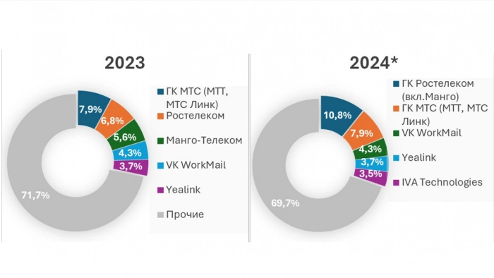 MANGO OFFICE и Ростелеком возглавят рынок унифицированных коммуникаций в 2024 году