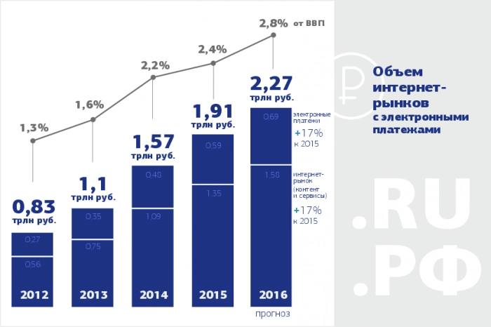 С 2017 года начнется заметное оживление интернет-экономики в России