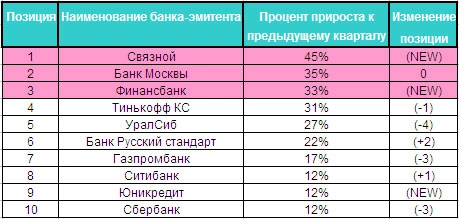 TOP-10 банков Рунета во II квартале 2011 года