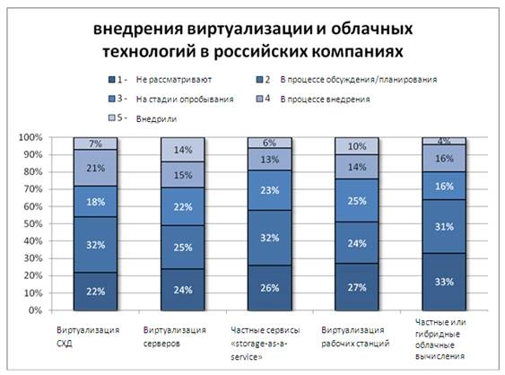 Россия отстает по объемам внедрения виртуализации