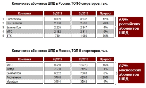 Российский рынок ШПД: итоги первого полугодия 2013 г.