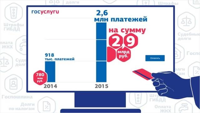 Объем платежей через Единый портал госуслуг в 2015 году вырос в 3 раза