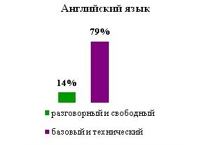 Superjob.ru: средняя зарплата программиста «1С» 2012