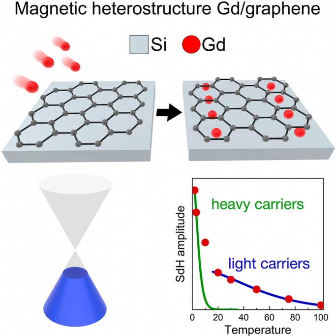 Создан магнитный графен для устройств памяти будущего. Рис. 1