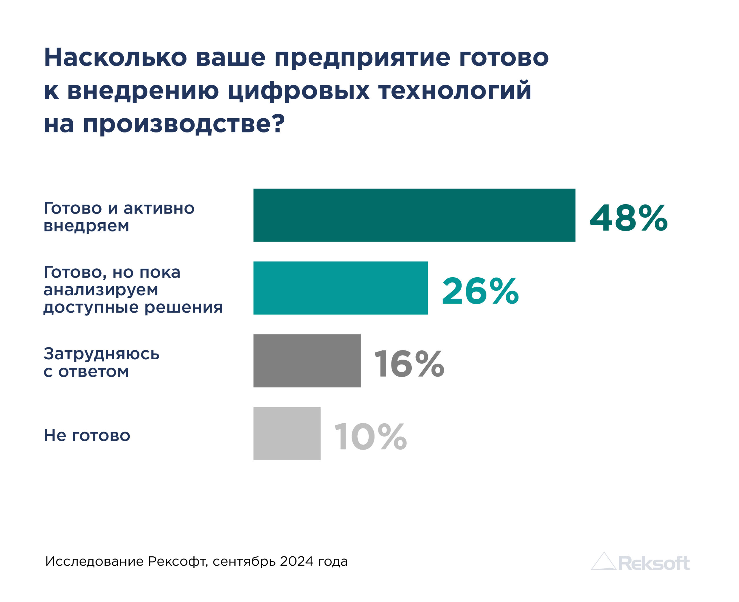 Рексофт: 46% предприятий нефтегазового сектора стремятся к переходу на малолюдное производство. Рис. 2