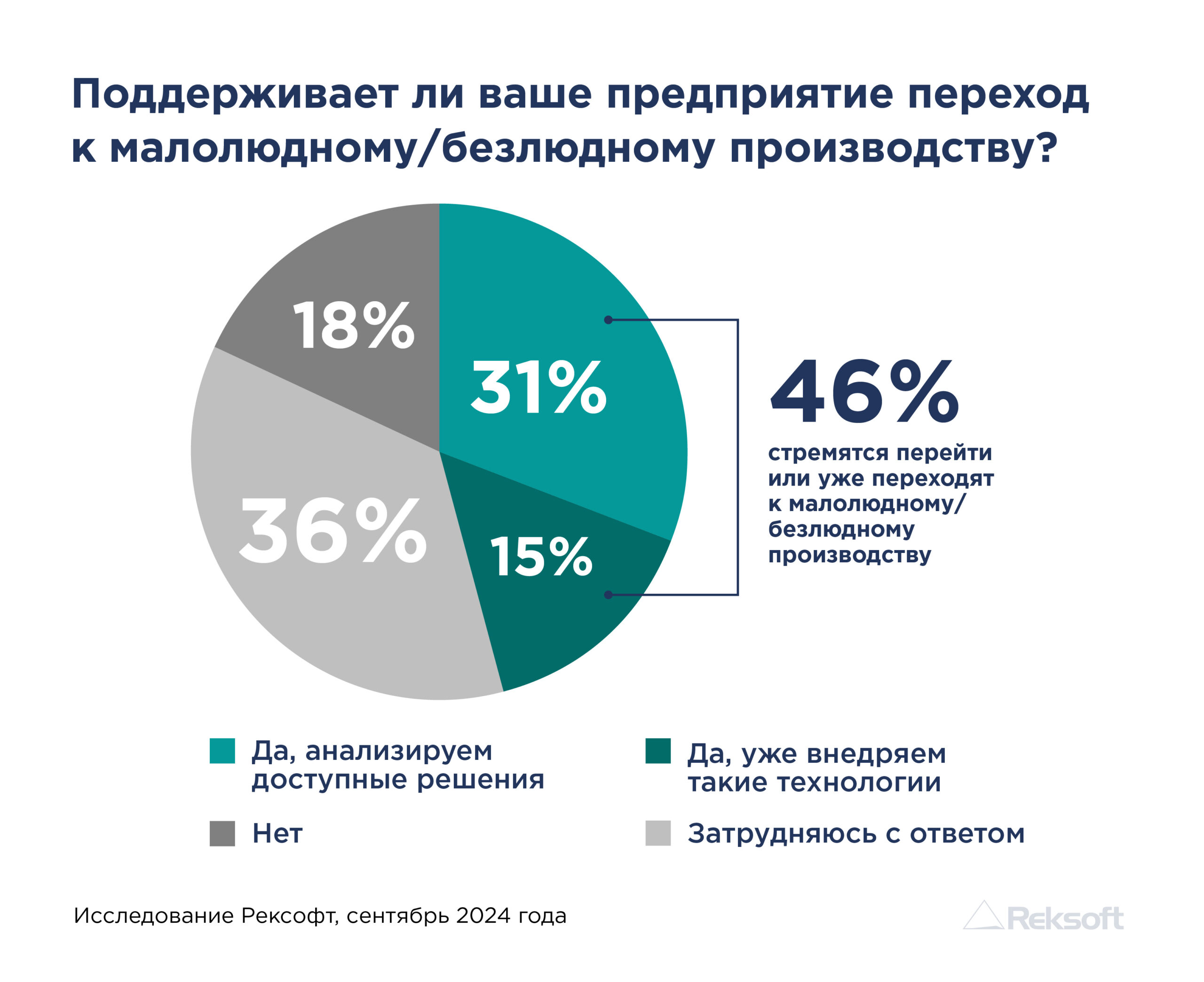 Рексофт: 46% предприятий нефтегазового сектора стремятся к переходу на малолюдное производство. Рис. 1