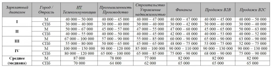 Superjob.ru: средняя зарплата Flash-разработчика 2014. Рис. 1