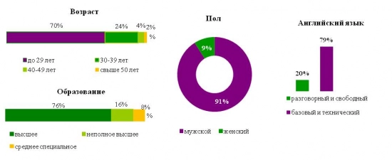 Superjob.ru: средняя зарплата программиста PHP. Рис. 1