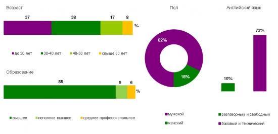 Superjob.ru: средняя зарплата программиста «1С» 2013. Рис. 1