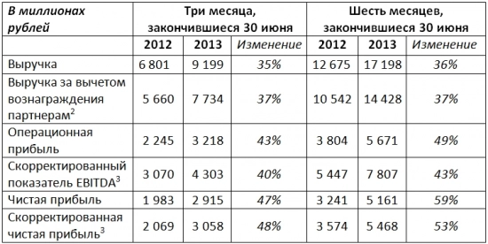 Финансовые результаты Яндекс за II кв. 2013 г.. Рис. 1