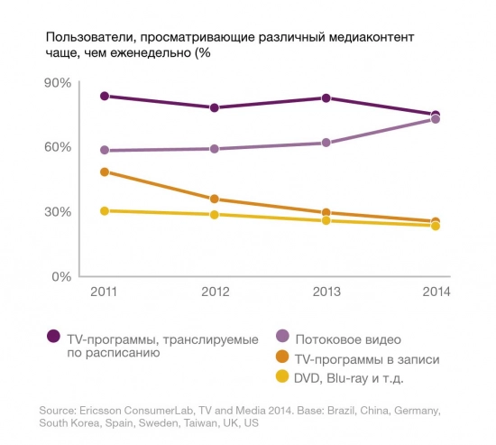 Ericsson ConsumerLab: потоковое видео догоняет по популярности традиционное ТВ. Рис. 1