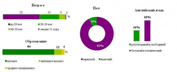 Superjob.ru: средняя зарплата программиста Python. Рис. 1