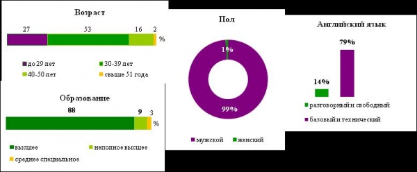 Superjob.ru: средняя зарплата программиста «1С» 2012. Рис. 1